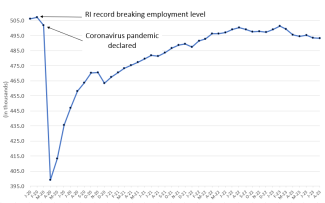 Graph of RI Economic Recovery After COVID-19