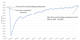 RI Jobs Numbers Graph