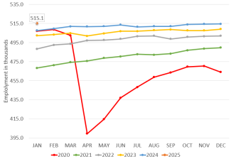 Rhode Island job numbers chart showing 4 years overlaid on each other. 