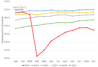 Rhode Island Job Numbers Chart by Year