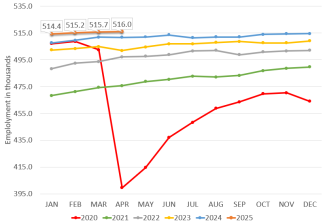 A graph of the Rhode Island jobs numbers year over year