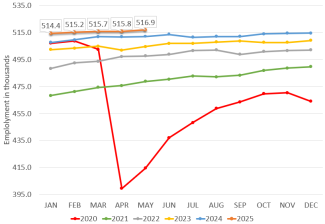 Rhode Island Jobs Number Year over Year Graph