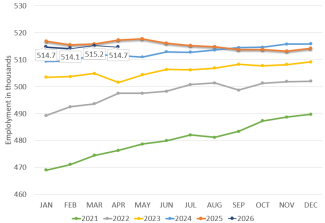 Job numbers year over year graph