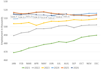 Job numbers year over year graph